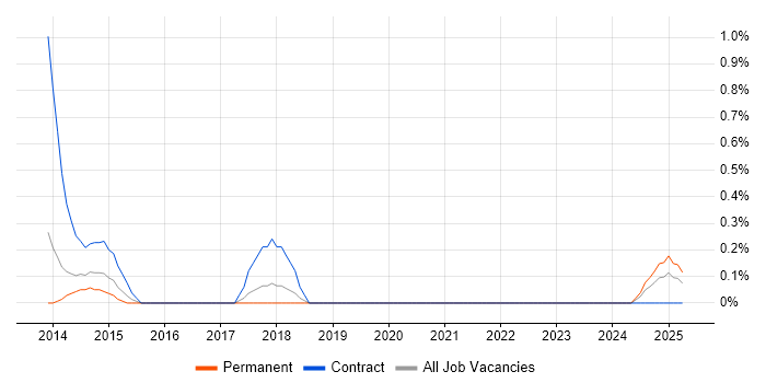 Job vacancy trend for Data Quality Analyst in Merseyside Job vacancy trend for Data Quality Analyst in Merseyside