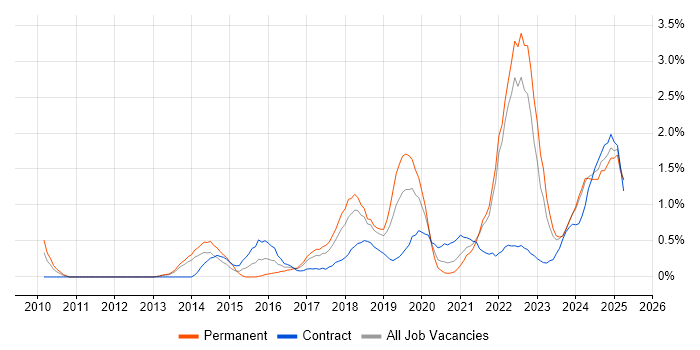 Job vacancy trend for Data Science in Merseyside Job vacancy trend for Data Science in Merseyside