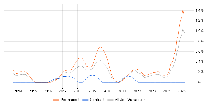 Job vacancy trend for Data Scientist in Merseyside Job vacancy trend for Data Scientist in Merseyside
