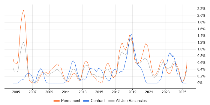 Job vacancy trend for Data Security in Merseyside Job vacancy trend for Data Security in Merseyside