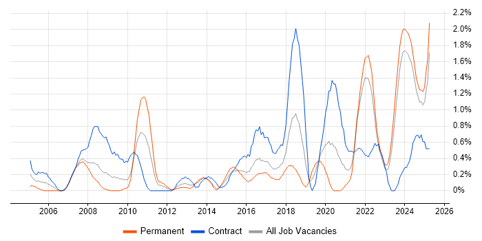 Job vacancy trend for Data Structures in Merseyside Job vacancy trend for Data Structures in Merseyside