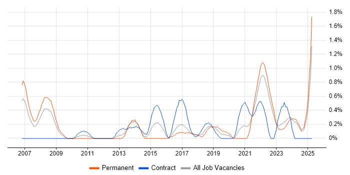 Job vacancy trend for Data Transformation in Merseyside Job vacancy trend for Data Transformation in Merseyside