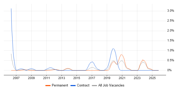 Data Validation job vacancy trend in Merseyside