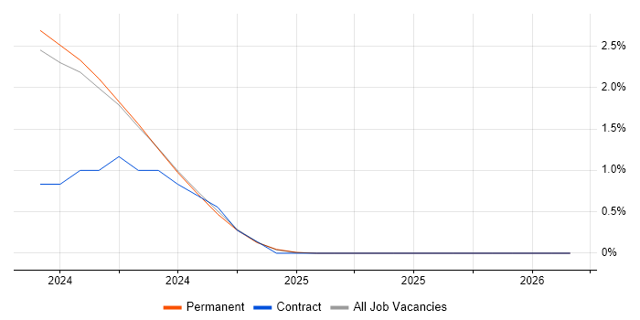 Data Vault job vacancy trend in Merseyside