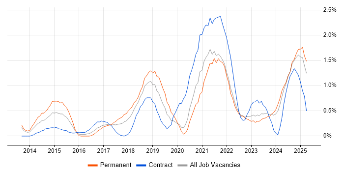 Job vacancy trend for Data Visualisation in Merseyside Job vacancy trend for Data Visualisation in Merseyside