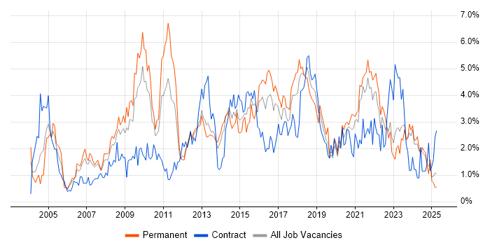 Job vacancy trend for Data Warehouse in Merseyside Job vacancy trend for Data Warehouse in Merseyside