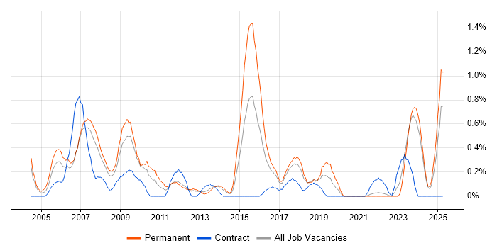 Job vacancy trend for Database Developer in Merseyside