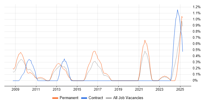 Job vacancy trend for Database Optimisation in Merseyside Job vacancy trend for Database Optimisation in Merseyside