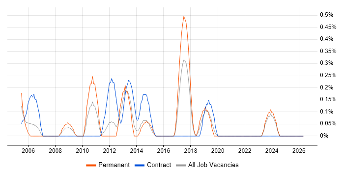 Database Specialist job vacancy trend in Merseyside