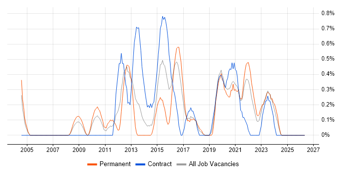 Database Tuning job vacancy trend in Merseyside