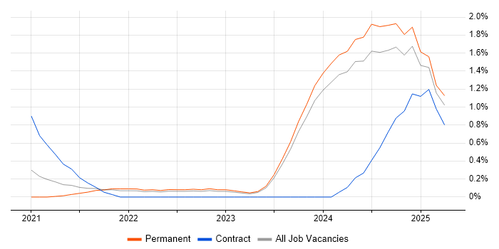 Job vacancy trend for Databricks in Merseyside Job vacancy trend for Databricks in Merseyside
