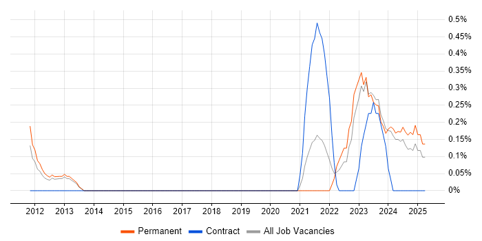 Job vacancy trend for DataOps in Merseyside Job vacancy trend for DataOps in Merseyside