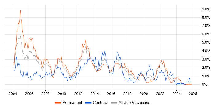 DBA job vacancy trend in Merseyside