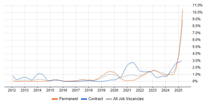 Job vacancy trend for DBS Check in Merseyside Job vacancy trend for DBS Check in Merseyside