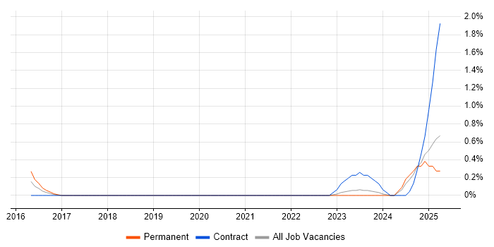 Job vacancy trend for dbt in Merseyside Job vacancy trend for dbt in Merseyside