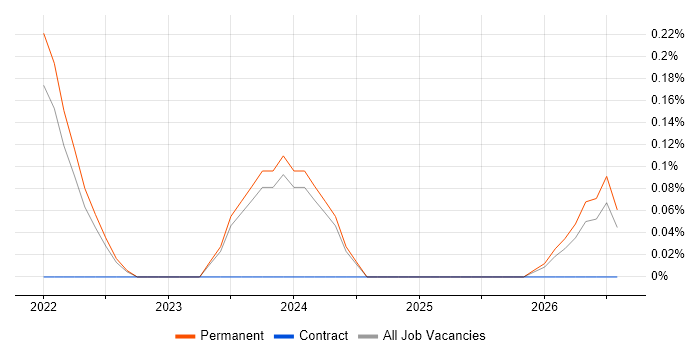 Decarbonisation job vacancy trend in Merseyside