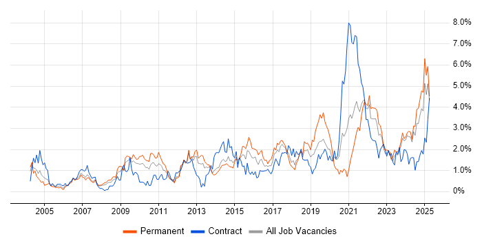 Job vacancy trend for Decision-Making in Merseyside Job vacancy trend for Decision-Making in Merseyside