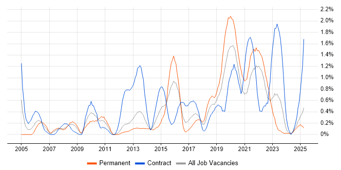 Job vacancy trend for Defect Management in Merseyside Job vacancy trend for Defect Management in Merseyside