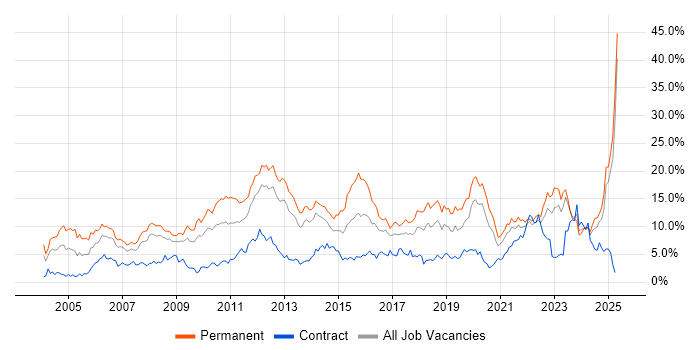 Job vacancy trend for Degree in Merseyside Job vacancy trend for Degree in Merseyside