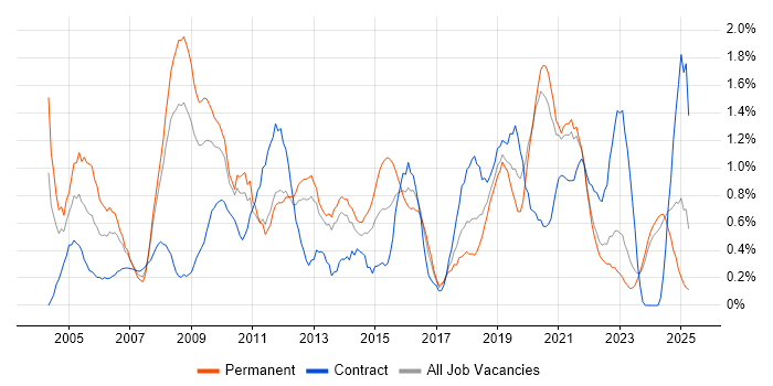Job vacancy trend for Delivery Manager in Merseyside Job vacancy trend for Delivery Manager in Merseyside