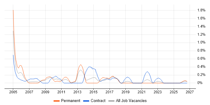 Delivery Project Manager job vacancy trend in Merseyside