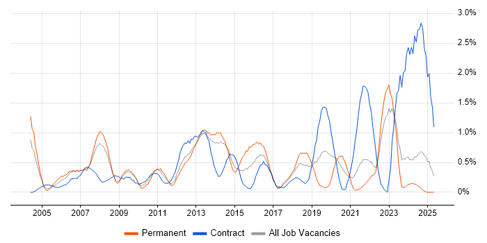 Job vacancy trend for Dell in Merseyside Job vacancy trend for Dell in Merseyside