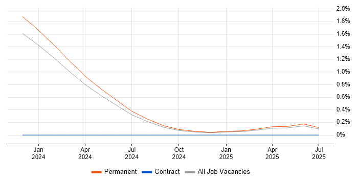 Job vacancy trend for Delta Lake in Merseyside