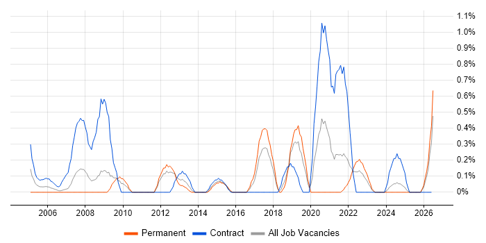 Dependency Management job vacancy trend in Merseyside