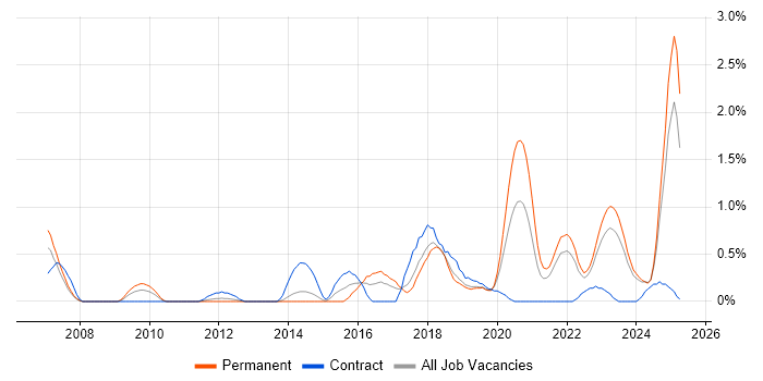 Job vacancy trend for Deployment Automation in Merseyside Job vacancy trend for Deployment Automation in Merseyside