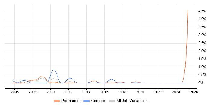 Job vacancy trend for Derivative in Merseyside Job vacancy trend for Derivative in Merseyside