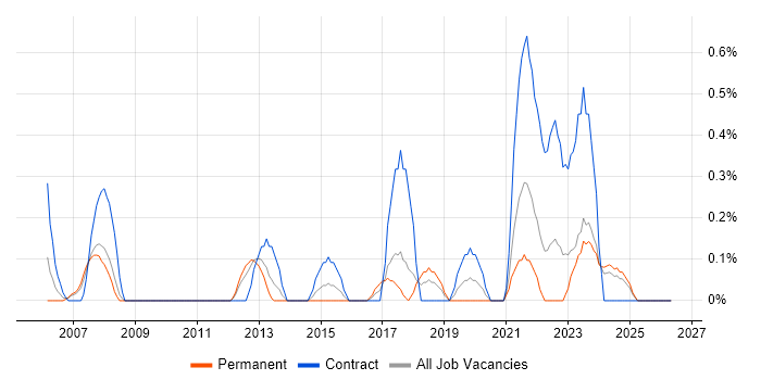 Deskside Support job vacancy trend in Merseyside