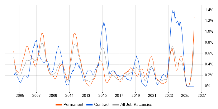 Desktop Analyst job vacancy trend in Merseyside