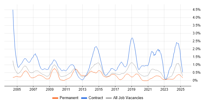 Job vacancy trend for Desktop Engineer in Merseyside Job vacancy trend for Desktop Engineer in Merseyside