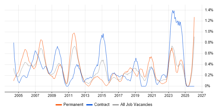 Desktop Support Analyst job vacancy trend in Merseyside