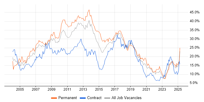 Job vacancy trend for Developer in Merseyside Job vacancy trend for Developer in Merseyside