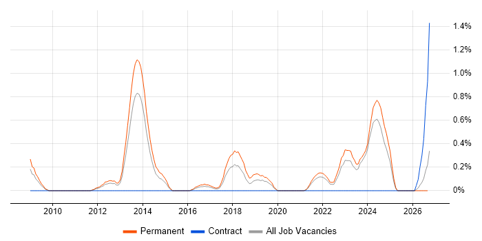 Development Roadmap job vacancy trend in Merseyside