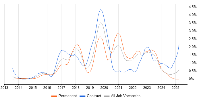Job vacancy trend for DevOps Engineer in Merseyside