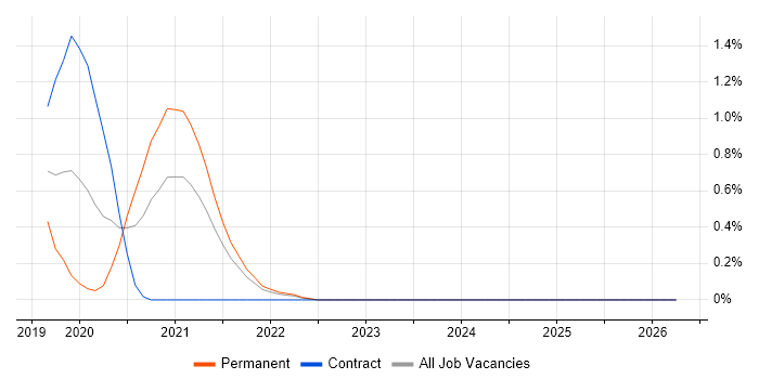 DevOps Platform Engineer job vacancy trend in Merseyside