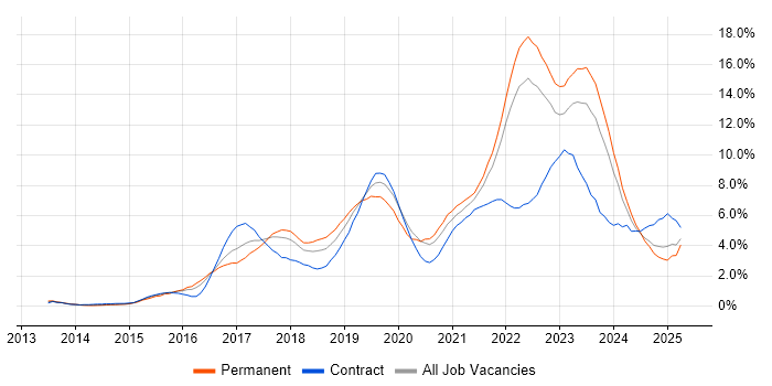 Job vacancy trend for DevOps in Merseyside Job vacancy trend for DevOps in Merseyside