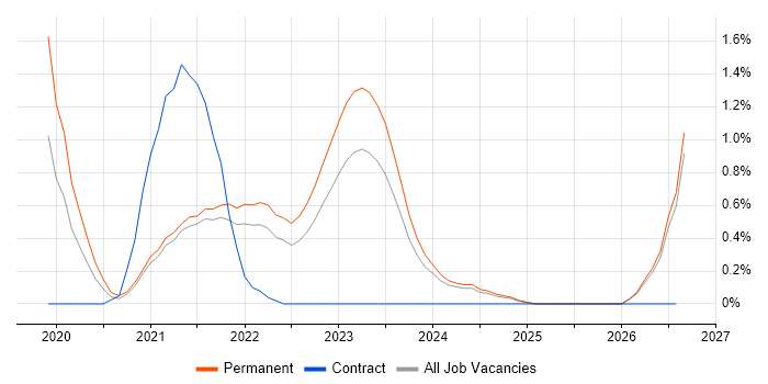 DevSecOps job vacancy trend in Merseyside