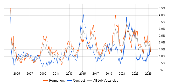 Job vacancy trend for DHCP in Merseyside Job vacancy trend for DHCP in Merseyside