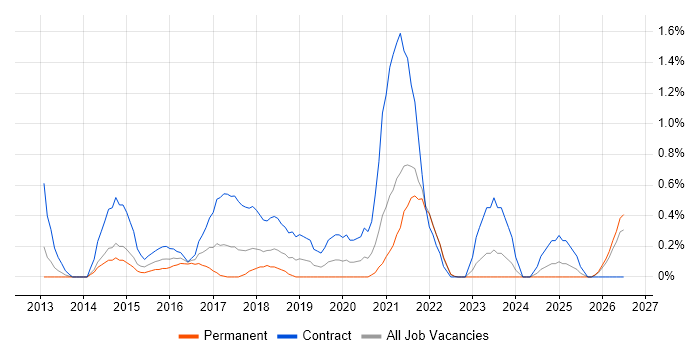 Digital Analyst job vacancy trend in Merseyside
