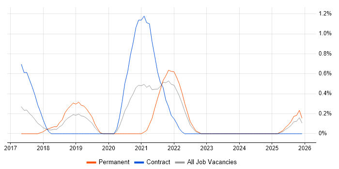 Digital Analytics job vacancy trend in Merseyside