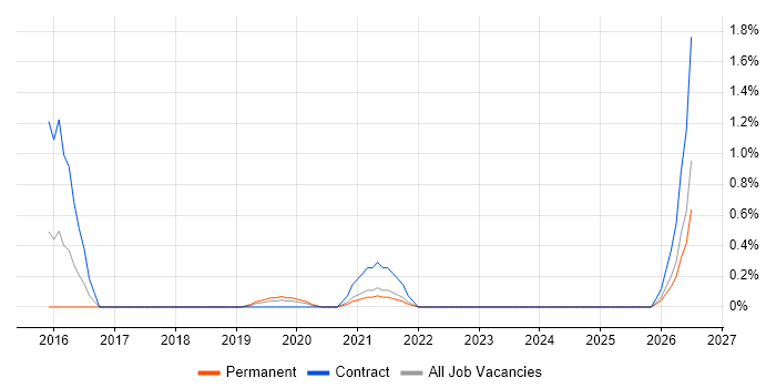 Digital Delivery Manager job vacancy trend in Merseyside