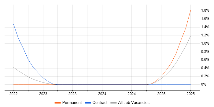 Job vacancy trend for Digital Enablement in Merseyside