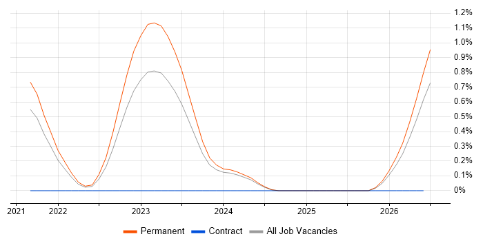 Digital Engineering job vacancy trend in Merseyside
