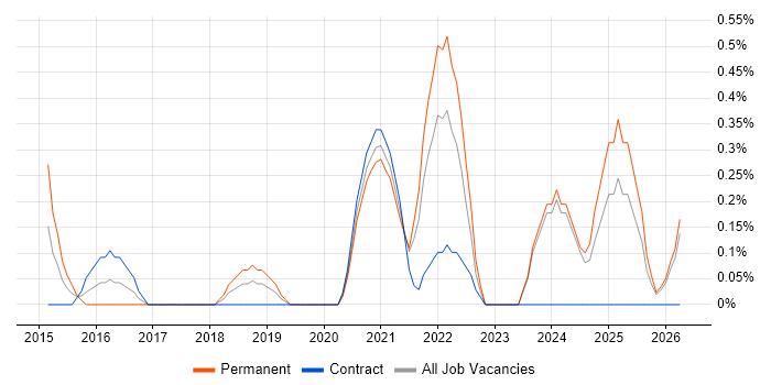 Digital Innovation job vacancy trend in Merseyside
