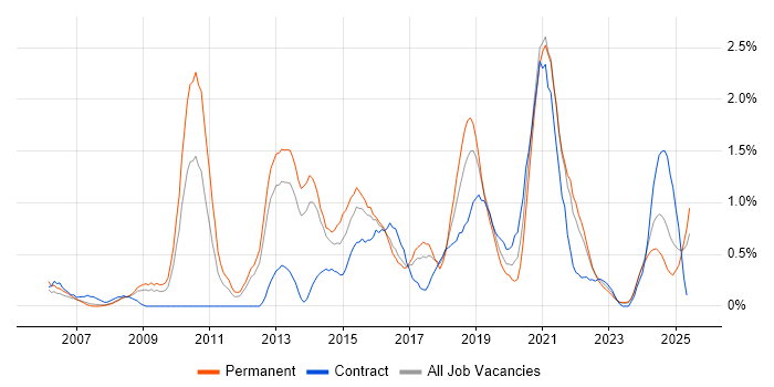 Job vacancy trend for Digital Marketing in Merseyside Job vacancy trend for Digital Marketing in Merseyside