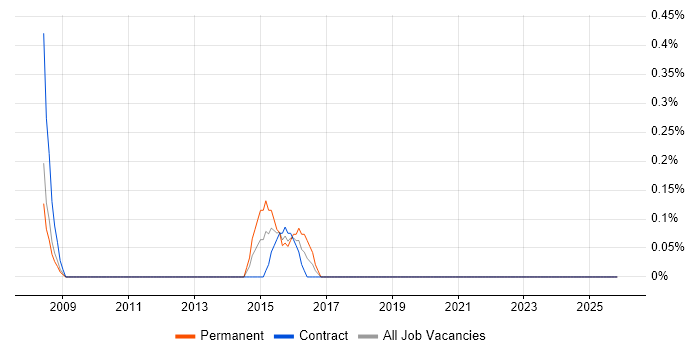 Digital Producer job vacancy trend in Merseyside