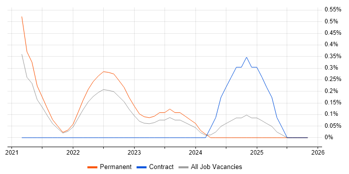 Digital Product Owner job vacancy trend in Merseyside